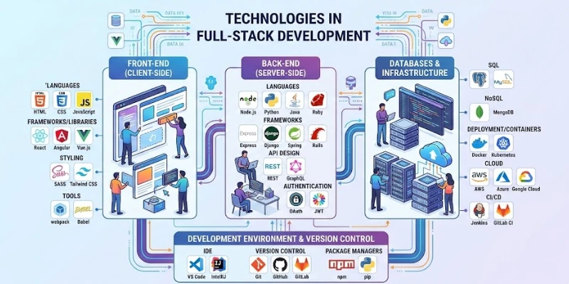 What technologies are used in full-stack development?